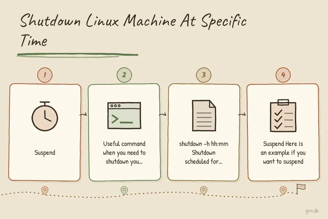Illustrated infographic summarizing: Shutdown Linux Machine At Specific Time