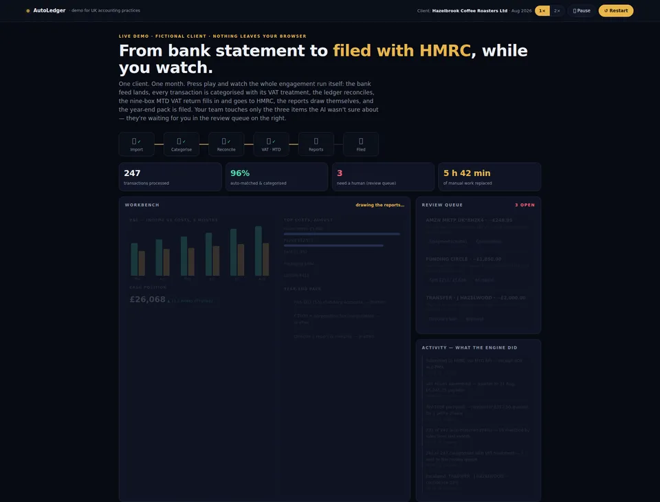 The AutoLedger demo mid-run: the pipeline from import to filed at the top, counters for 247 transactions and 96% auto-matched, a P&L workbench, and the three-item review queue on the right.