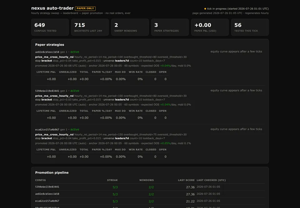 The crypto-dash.grn.dk status page: the heading "nexus auto-trader" beside an orange PAPER ONLY badge, over the line "hourly strategy sweep → leaderboard → paper promotion · no real orders, ever". Stat tiles read 649 configs tested, 715 backtests last 24h, 2 sweep windows, 3 paper strategies and +0.00 paper P&L in USD. Below them a Paper strategies panel lists three promoted configurations with all-zero P&L rows, and a Promotion pipeline table shows each candidate's streak and score.