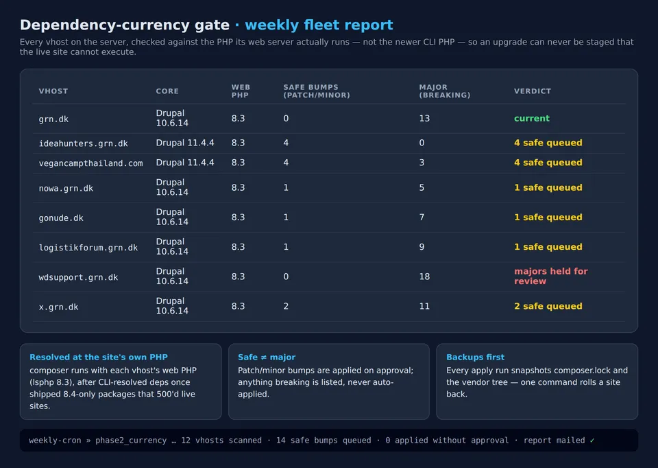 The gate's weekly fleet report: twelve vhosts with their Drupal core version, web PHP, queued safe bumps and held breaking majors, plus the rule that composer resolves against each site's own web PHP.