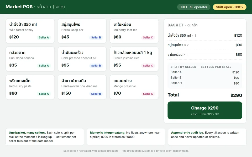 The POS sale screen, recreated with sample products: a grid of Thai market goods with per-seller badges, a basket split across three sellers, and a Charge ฿290 button offering cash or PromptPay QR.