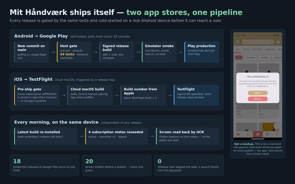 Diagram of the delivery pipeline in three lanes: Android to Google Play (commit on main, host gate of 44 tests, signed build, emulator smoke on a real device, Play production); iOS to TestFlight (App Store Connect subscription-approval gate, cloud macOS build, build number from Apple); and a daily device round that reseeds four subscription states and reads the screen back by OCR. Beside it, the real screenshot the pipeline pulls off the emulator on every publish.