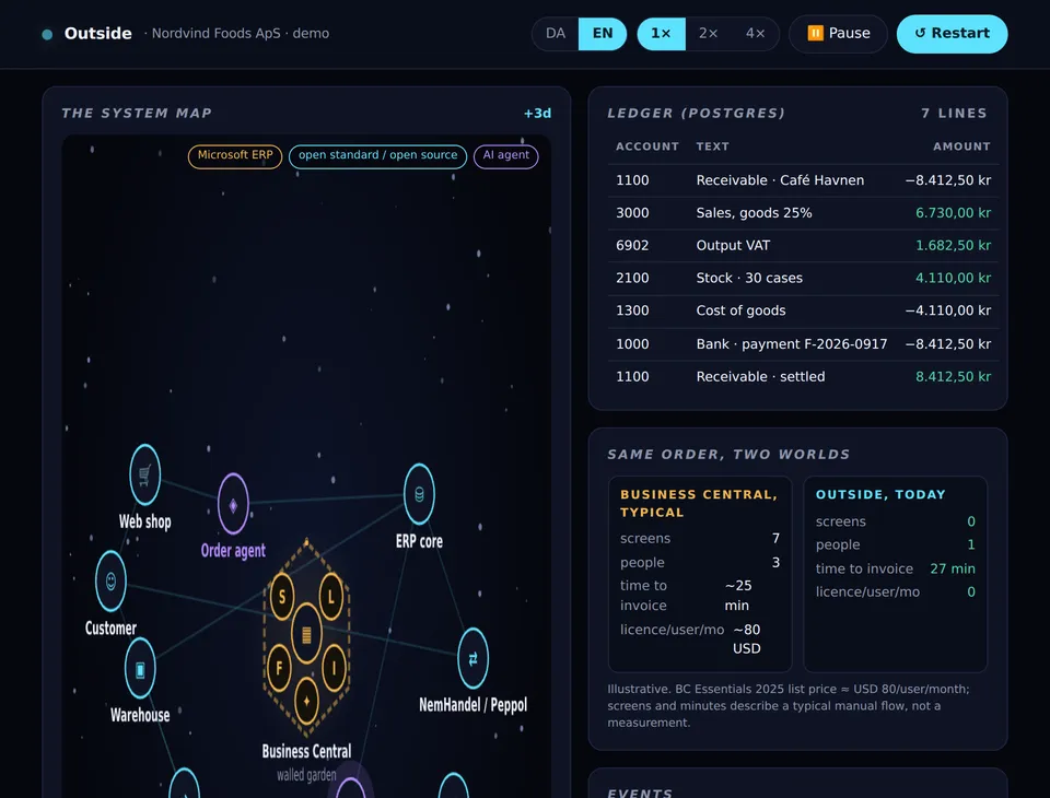 The Udenfor demo: the system map with the Business Central walled garden at the centre and the open stack — web shop, order agent, ERP core, warehouse, NemHandel/Peppol — around it, next to the Postgres ledger posting itself.