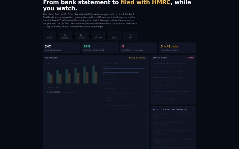 The AutoLedger demo mid-run: the pipeline from import to filed at the top, counters for 247 transactions and 96% auto-matched, a P&L workbench, and the three-item review queue on the right.