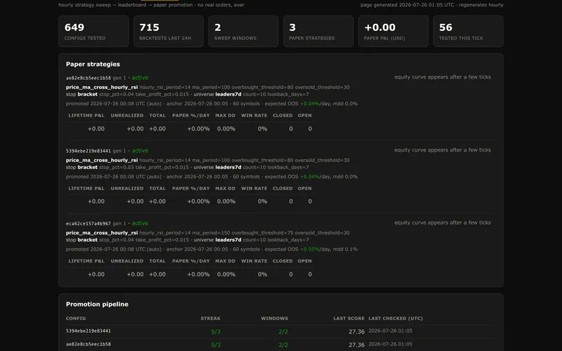 The crypto-dash.grn.dk status page: the heading "nexus auto-trader" beside an orange PAPER ONLY badge, over the line "hourly strategy sweep → leaderboard → paper promotion · no real orders, ever". Stat tiles read 649 configs tested, 715 backtests last 24h, 2 sweep windows, 3 paper strategies and +0.00 paper P&L in USD. Below them a Paper strategies panel lists three promoted configurations with all-zero P&L rows, and a Promotion pipeline table shows each candidate's streak and score.