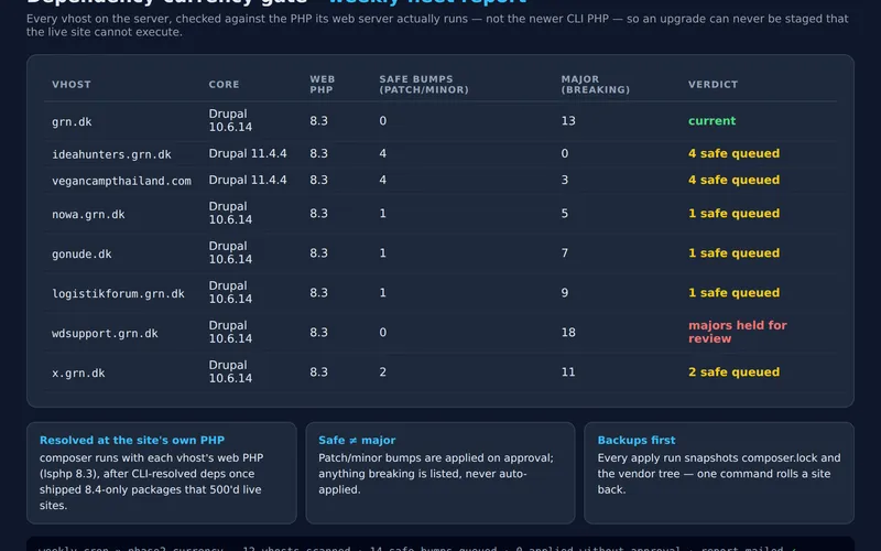 The gate's weekly fleet report: twelve vhosts with their Drupal core version, web PHP, queued safe bumps and held breaking majors, plus the rule that composer resolves against each site's own web PHP.