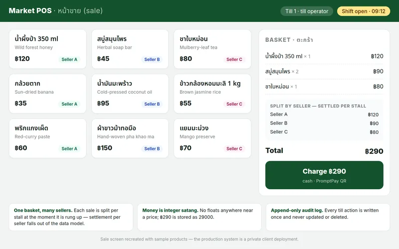 The POS sale screen, recreated with sample products: a grid of Thai market goods with per-seller badges, a basket split across three sellers, and a Charge ฿290 button offering cash or PromptPay QR.