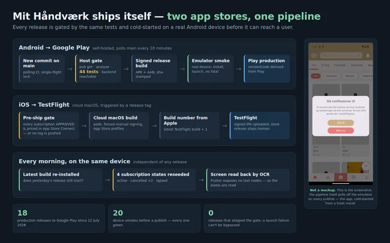 Diagram of the delivery pipeline in three lanes: Android to Google Play (commit on main, host gate of 44 tests, signed build, emulator smoke on a real device, Play production); iOS to TestFlight (App Store Connect subscription-approval gate, cloud macOS build, build number from Apple); and a daily device round that reseeds four subscription states and reads the screen back by OCR. Beside it, the real screenshot the pipeline pulls off the emulator on every publish.