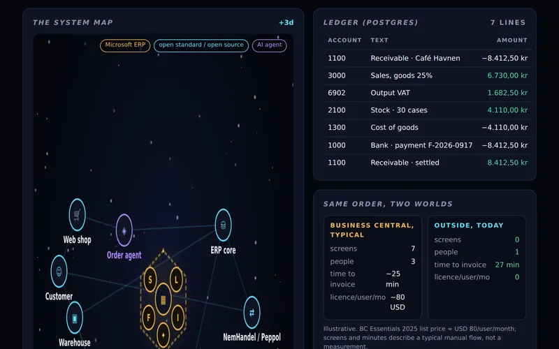 The Udenfor demo: the system map with the Business Central walled garden at the centre and the open stack — web shop, order agent, ERP core, warehouse, NemHandel/Peppol — around it, next to the Postgres ledger posting itself.
