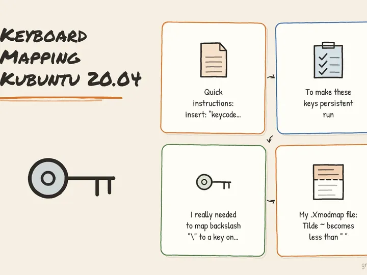Illustrated infographic summarizing: Keyboard Mapping Kubuntu 20.04
