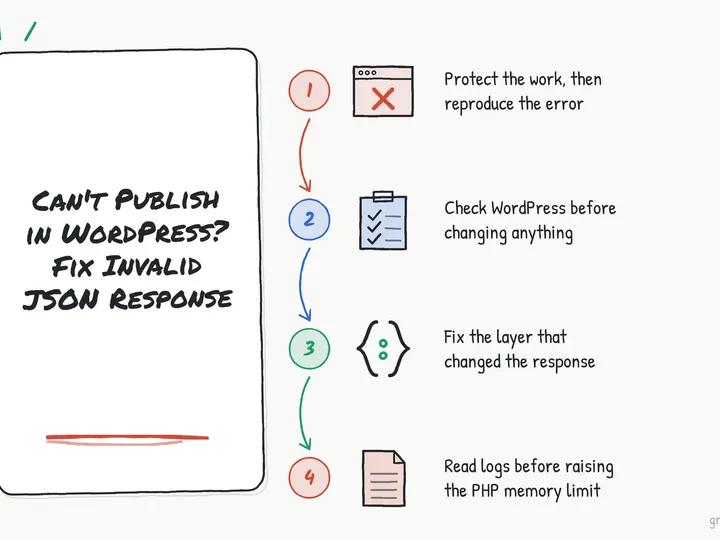 Illustrated infographic summarizing: Can’t Publish in WordPress? Fix the Invalid JSON Response Without Guesswork