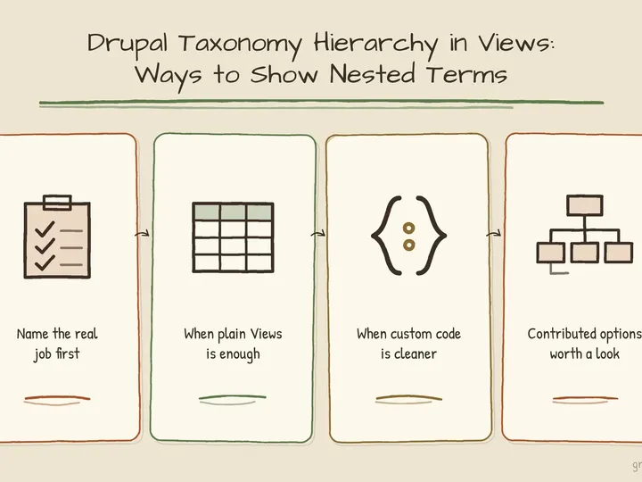 Illustrated infographic summarizing: Drupal Taxonomy Hierarchy in Views: Practical Ways to Show Nested Terms