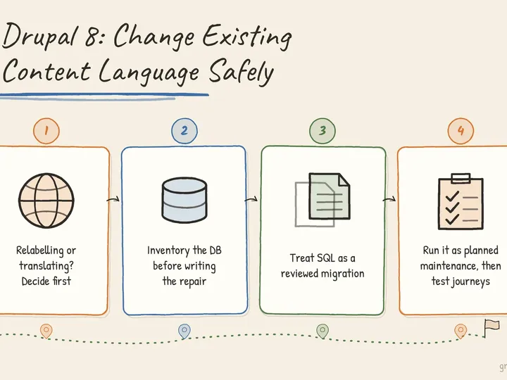 Illustrated infographic summarizing: Drupal 8: How to Change Existing Content Language Safely