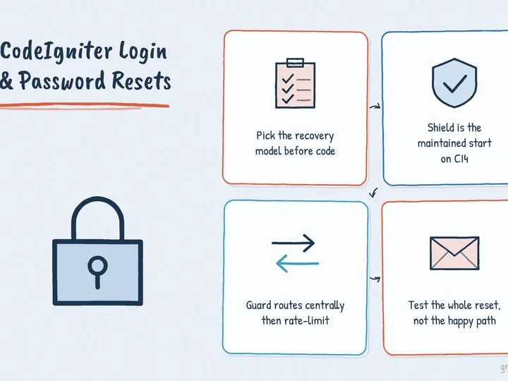 Illustrated infographic summarizing: CodeIgniter Login and Password Resets: Practical Security for Live Projects