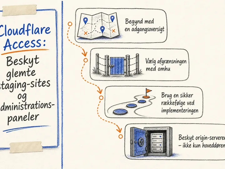 Illustreret infografik, der opsummerer: Cloudflare Access: Beskyt glemte staging-sites og administrationspaneler