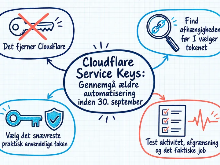 Illustreret infografik, der opsummerer: Cloudflare Service Keys: Gennemgå ældre automatisering inden 30. september