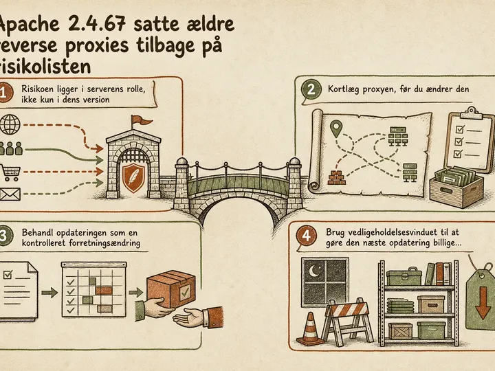 Illustreret infografik, der opsummerer: Apache 2.4.67 satte ældre reverse proxies tilbage på risikolisten