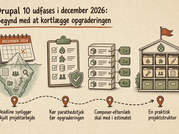 Illustreret infografik, der opsummerer: Drupal 10 udfases i december 2026: Begynd med at kortlægge opgraderingen