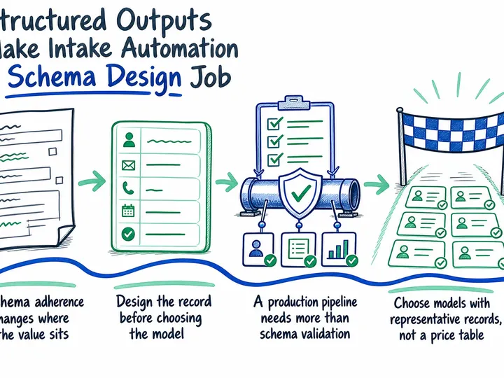 Illustrated infographic summarizing: Structured Outputs Make Intake Automation a Schema Design Job