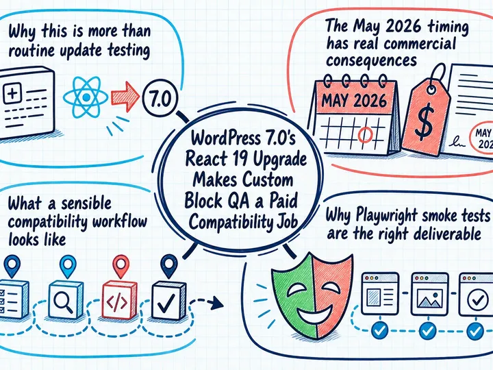 Illustrated infographic summarizing: WordPress 7.0's React 19 Upgrade Makes Custom Block QA a Paid Compatibility Job