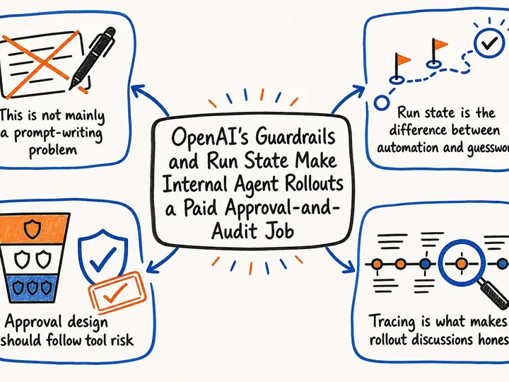 Illustrated infographic summarizing: OpenAI's Guardrails and Run State Make Internal Agent Rollouts a Paid Approval-and-Audit Job