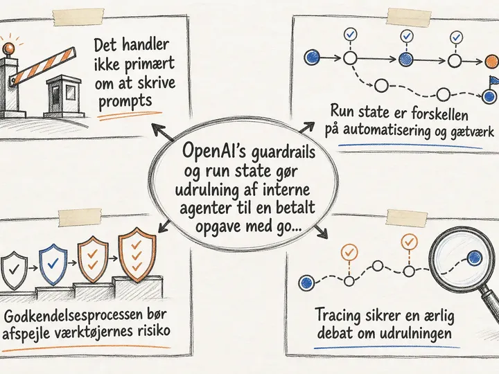 Illustreret infografik, der opsummerer: OpenAI’s guardrails og run state gør udrulning af interne agenter til en betalt opgave med godkendelse og revision