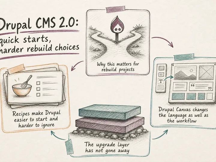Illustrated infographic summarizing: Drupal CMS 2.0: quick starts, harder rebuild choices