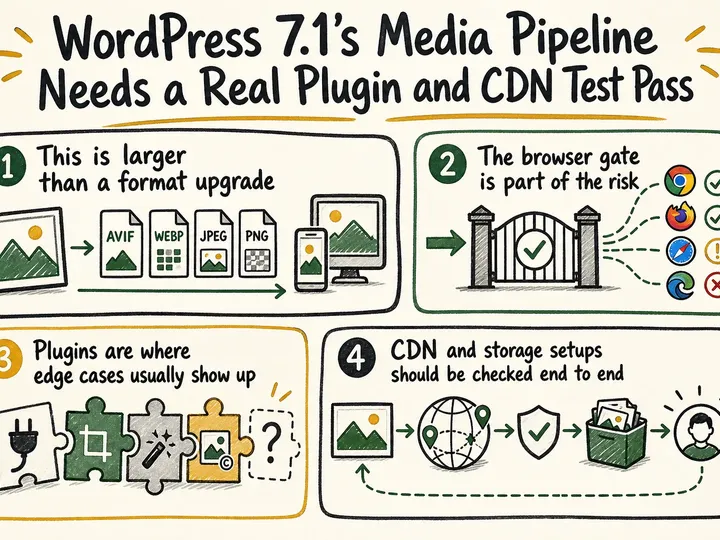 Illustrated infographic summarizing: WordPress 7.1's Media Pipeline Needs a Real Plugin and CDN Test Pass