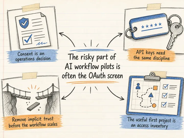 Illustrated infographic summarizing: The risky part of AI workflow pilots is often the OAuth screen