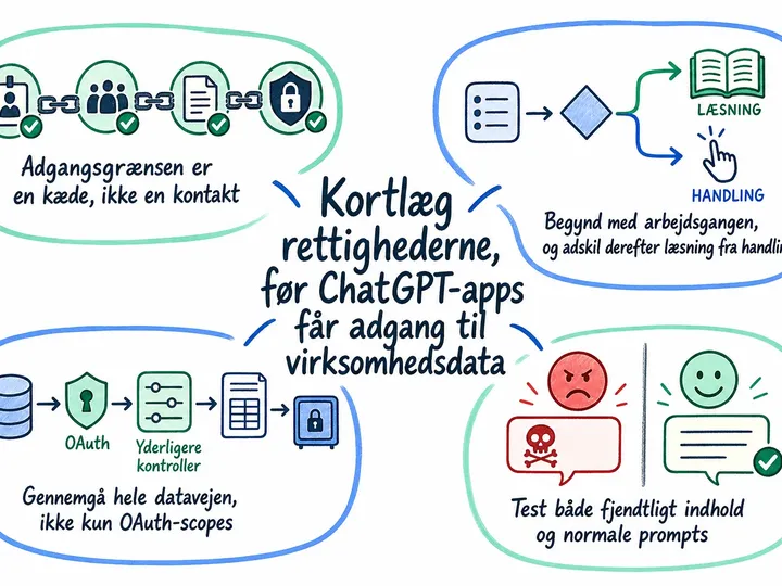 Illustrated infographic summarizing: Kortlæg rettighederne, før ChatGPT-apps får adgang til virksomhedsdata