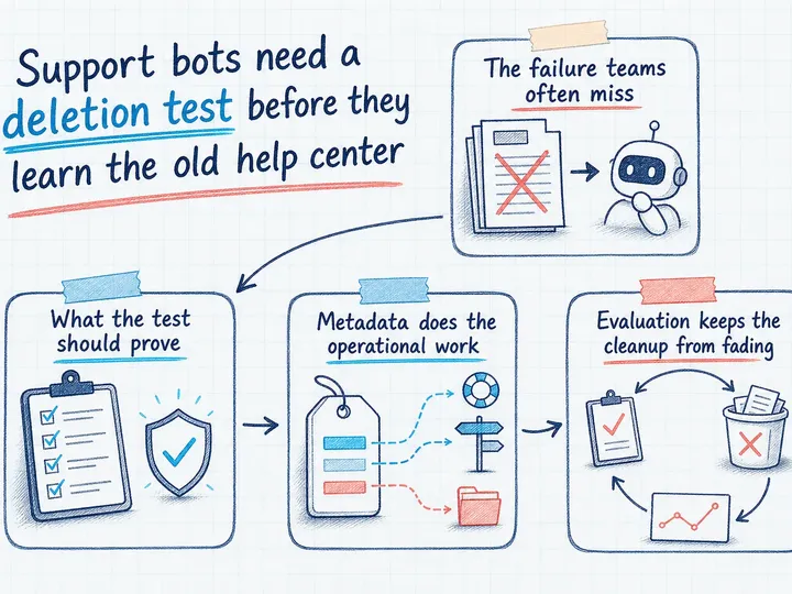 Illustrated infographic summarizing: Support bots need a deletion test before they learn the old help center