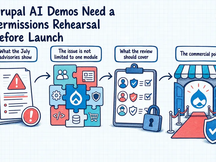 Illustrated infographic summarizing: Drupal AI Demos Need a Permissions Rehearsal Before Launch