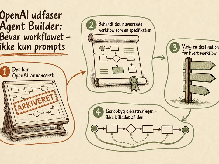 Illustreret infografik, der opsummerer: OpenAI udfaser Agent Builder: Bevar workflowet – ikke kun prompts