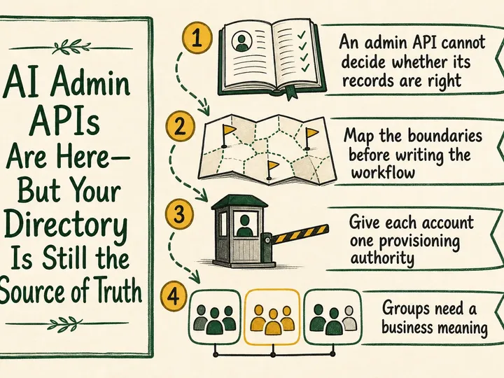 Illustrated infographic summarizing: AI Admin APIs Are Here—But Your Directory Is Still the Source of Truth