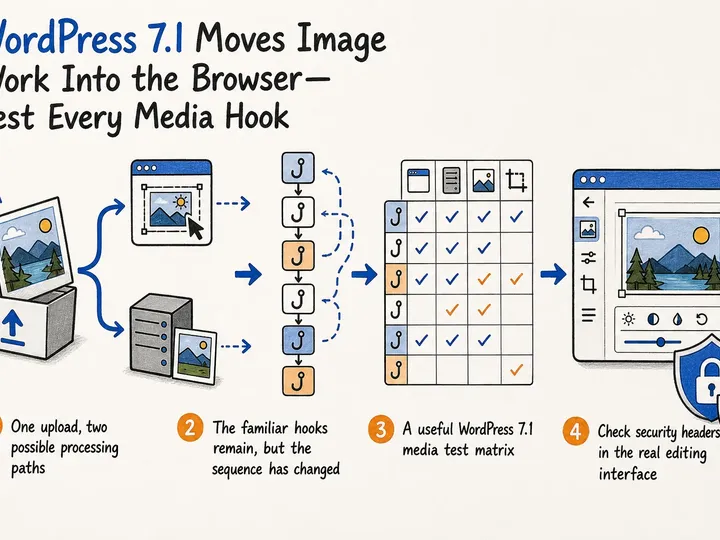 Illustrated infographic summarizing: WordPress 7.1 Moves Image Work Into the Browser—Test Every Media Hook