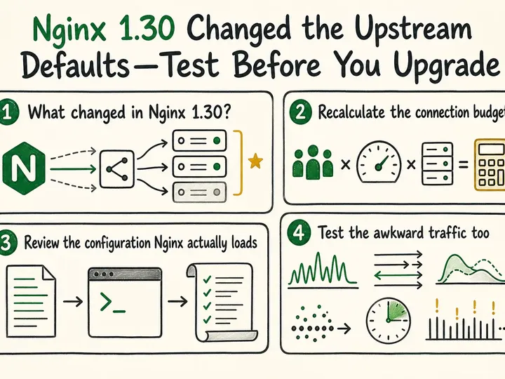 Illustrated infographic summarizing: Nginx 1.30 Changed the Upstream Defaults—Test Before You Upgrade