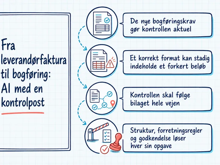 Illustrated infographic summarizing: Fra leverandørfaktura til bogføring: AI med en kontrolpost