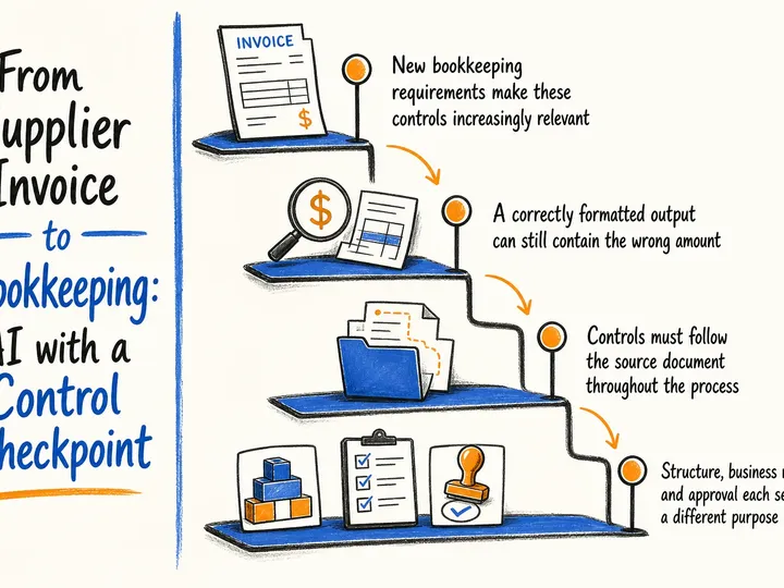 Illustrated infographic summarizing: From Supplier Invoice to Bookkeeping: AI with a Control Checkpoint