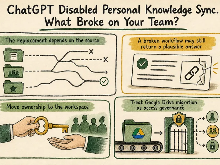 Illustrated infographic summarizing: ChatGPT Disabled Personal Knowledge Sync. What Broke on Your Team?