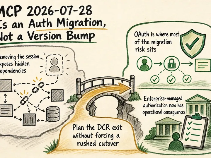 Illustrated infographic summarizing: MCP 2026-07-28 Is an Auth Migration, Not a Version Bump