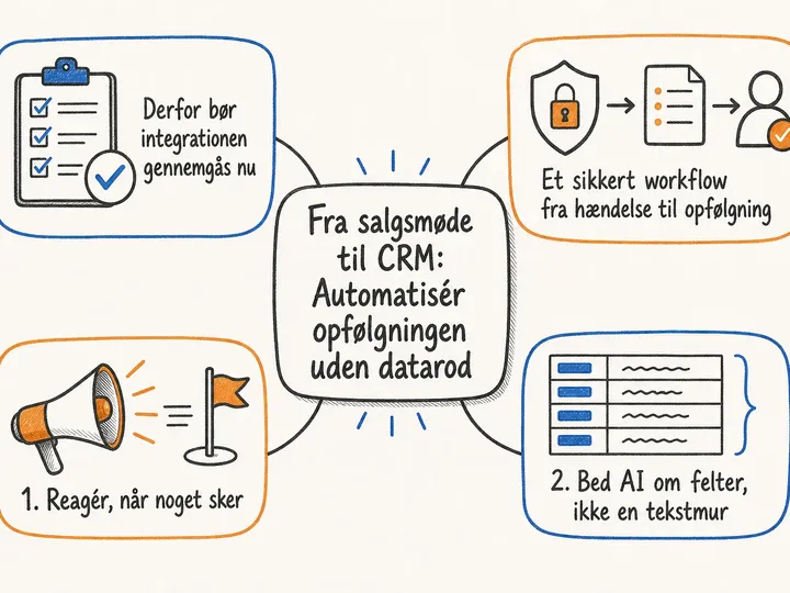 Illustreret infografik, der opsummerer: Fra salgsmøde til CRM: Automatisér opfølgningen uden datarod