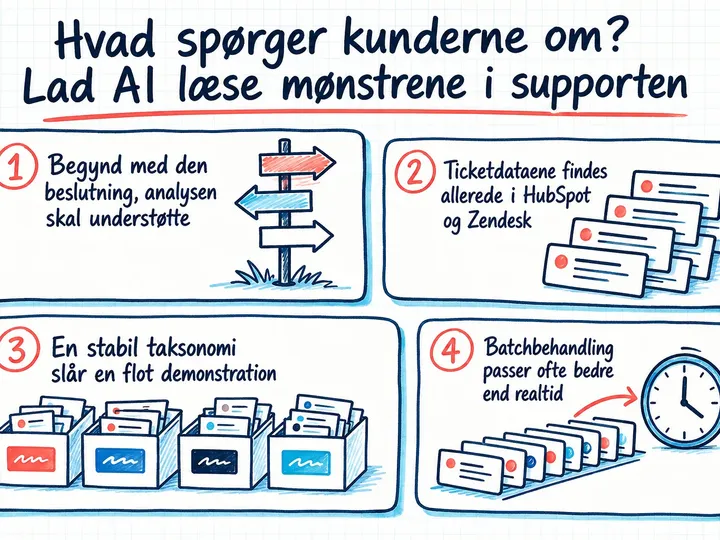 Illustreret infografik, der opsummerer: Hvad spørger kunderne om? Lad AI læse mønstrene i supporten