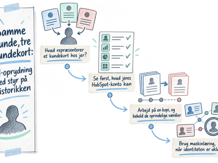 Illustreret infografik, der opsummerer: Samme kunde, tre kundekort: AI-oprydning med styr på historikken