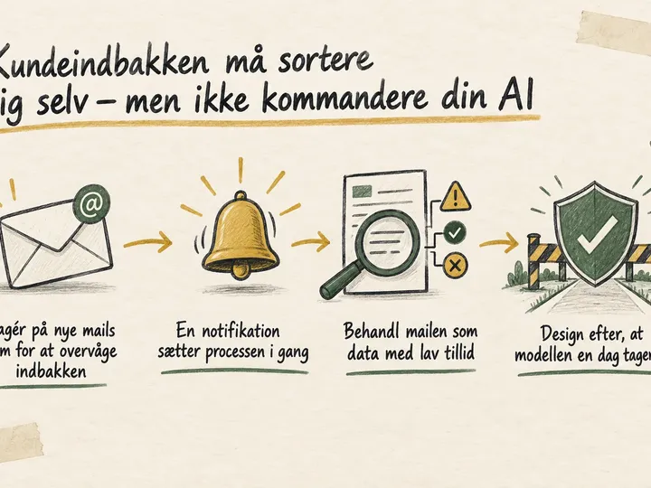 Illustreret infografik, der opsummerer: Kundeindbakken må sortere sig selv – men ikke kommandere din AI