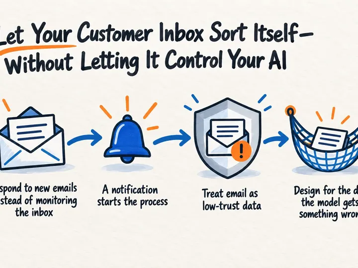 Illustrated infographic summarizing: Let Your Customer Inbox Sort Itself—Without Letting It Control Your AI