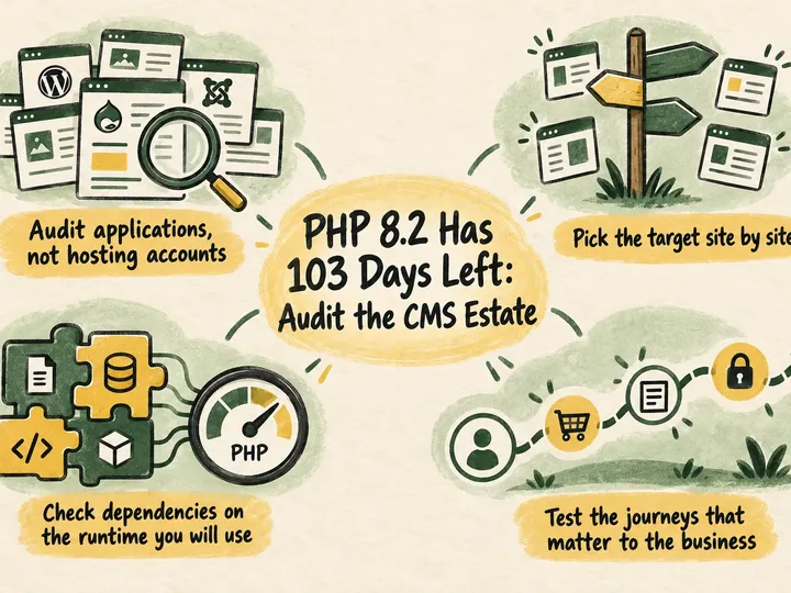 Illustrated infographic summarizing: PHP 8.2 Has 103 Days Left: Audit the CMS Estate