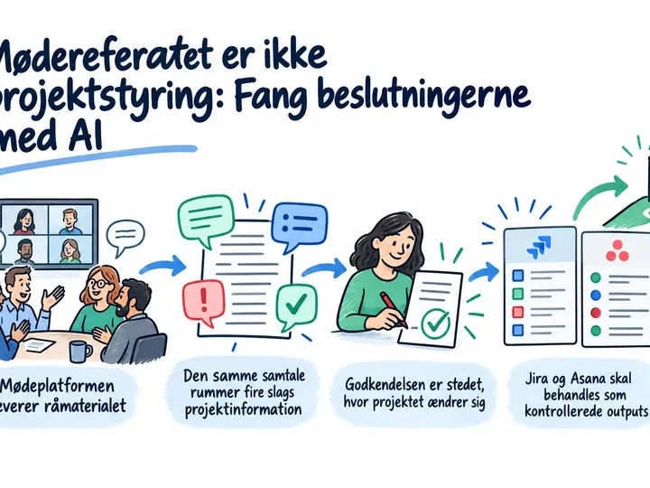 Illustreret infografik, der opsummerer: Mødereferatet er ikke projektstyring: Fang beslutningerne med AI