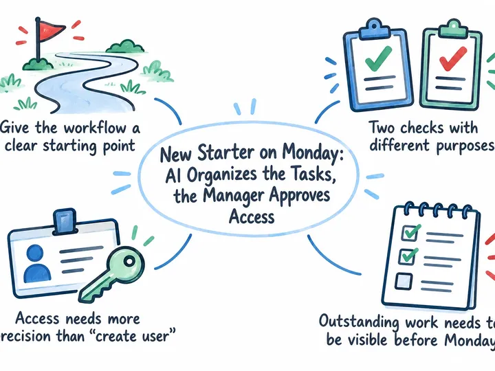 Illustrated infographic summarizing: New Starter on Monday: AI Organizes the Tasks, the Manager Approves Access