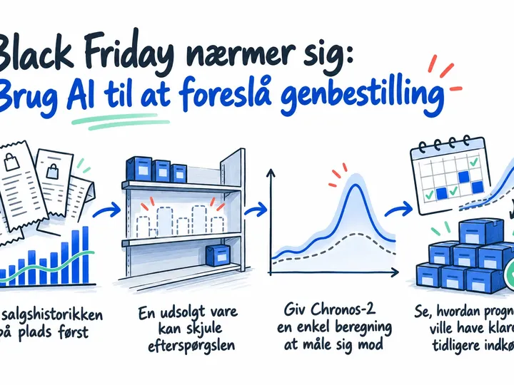 Illustreret infografik, der opsummerer: Black Friday nærmer sig: Brug AI til at foreslå genbestilling