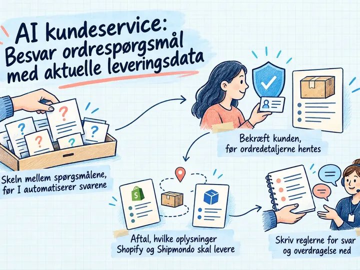 Illustreret infografik, der opsummerer: AI kundeservice: Besvar ordrespørgsmål med aktuelle leveringsdata